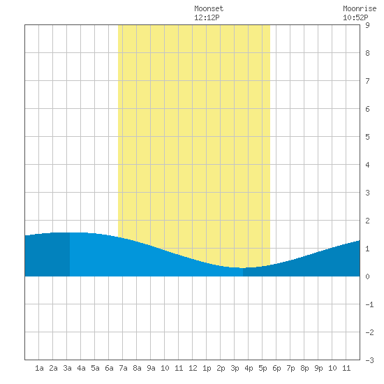 Port O'Connor tide chart for Monday, November 10, 2025