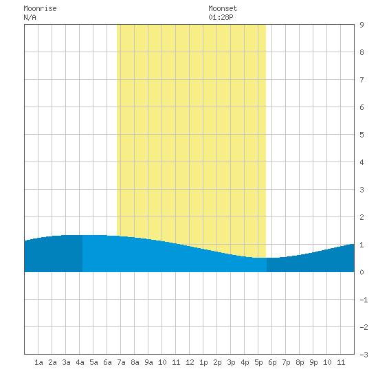 Port O'Connor tide chart for Wednesday, November 12, 2025
