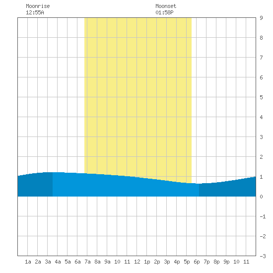 Port O'Connor tide chart for Thursday, November 13, 2025