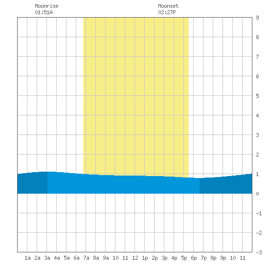 Port O'Connor tide chart for Friday, November 14, 2025