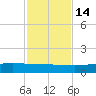 Port O'Connor tide chart for Friday, November 14, 2025