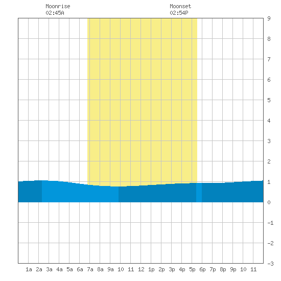 Port O'Connor tide chart for Saturday, November 15, 2025