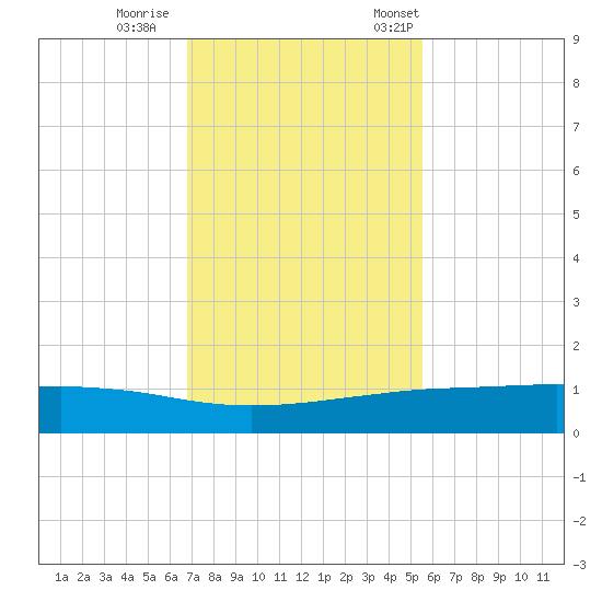 Port O'Connor tide chart for Sunday, November 16, 2025