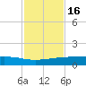 Port O'Connor tide chart for Sunday, November 16, 2025