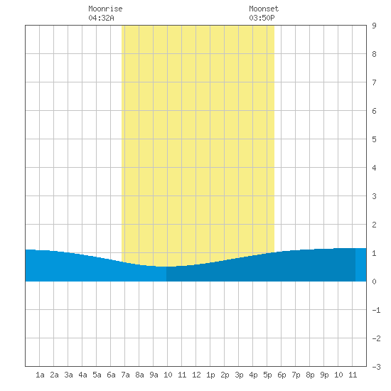 Port O'Connor tide chart for Monday, November 17, 2025