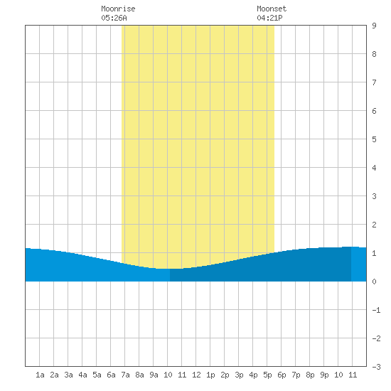 Port O'Connor tide chart for Tuesday, November 18, 2025