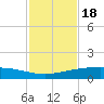 Port O'Connor tide chart for Tuesday, November 18, 2025