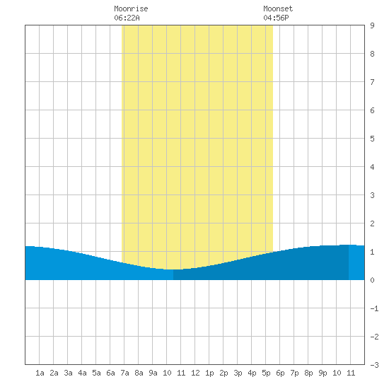 Port O'Connor tide chart for Wednesday, November 19, 2025