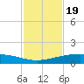 Port O'Connor tide chart for Wednesday, November 19, 2025