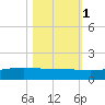 Port O'Connor tide chart for Saturday, November 1, 2025