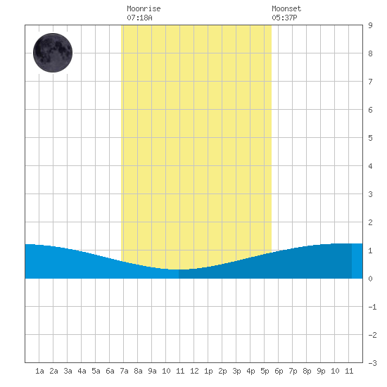 Port O'Connor tide chart for Thursday, November 20, 2025