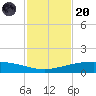 Port O'Connor tide chart for Thursday, November 20, 2025