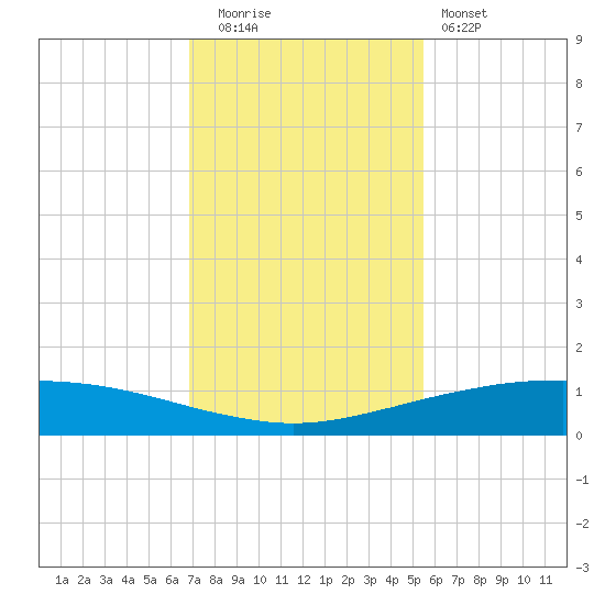Port O'Connor tide chart for Friday, November 21, 2025