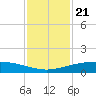 Port O'Connor tide chart for Friday, November 21, 2025