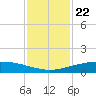 Port O'Connor tide chart for Saturday, November 22, 2025