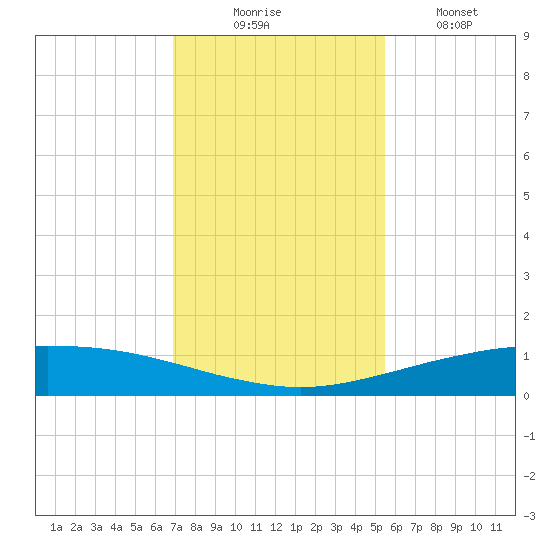 Port O'Connor tide chart for Sunday, November 23, 2025