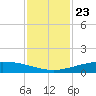 Port O'Connor tide chart for Sunday, November 23, 2025