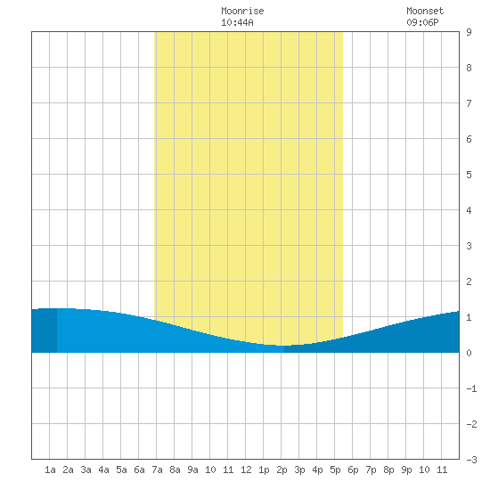 Port O'Connor tide chart for Monday, November 24, 2025