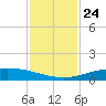 Port O'Connor tide chart for Monday, November 24, 2025