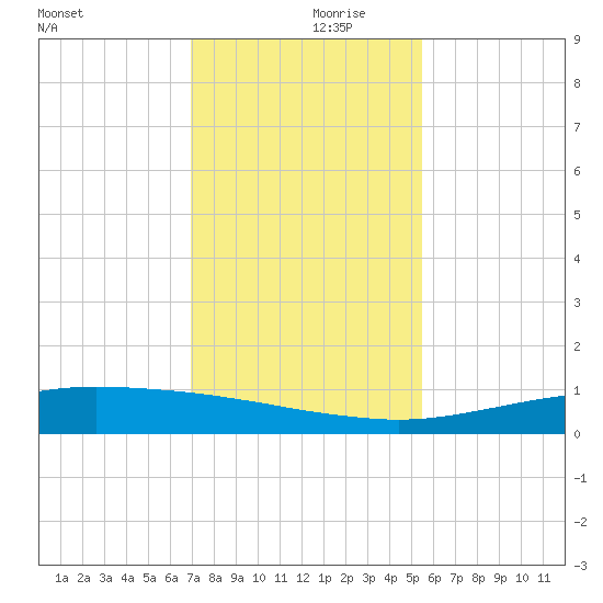 Port O'Connor tide chart for Thursday, November 27, 2025