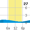 Port O'Connor tide chart for Thursday, November 27, 2025