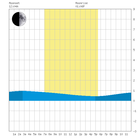 Port O'Connor tide chart for Friday, November 28, 2025