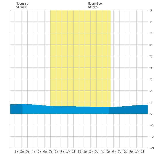 Port O'Connor tide chart for Saturday, November 29, 2025