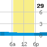 Port O'Connor tide chart for Saturday, November 29, 2025