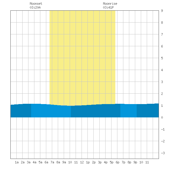 Port O'Connor tide chart for Sunday, November 2, 2025