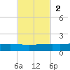 Port O'Connor tide chart for Sunday, November 2, 2025