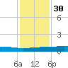 Port O'Connor tide chart for Sunday, November 30, 2025