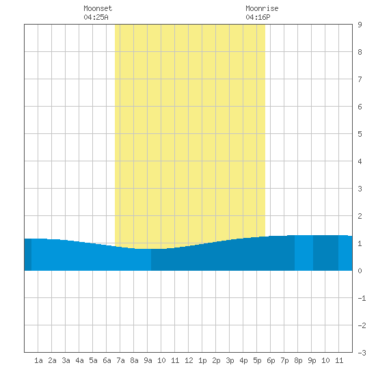 Port O'Connor tide chart for Monday, November 3, 2025