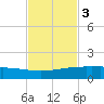 Port O'Connor tide chart for Monday, November 3, 2025