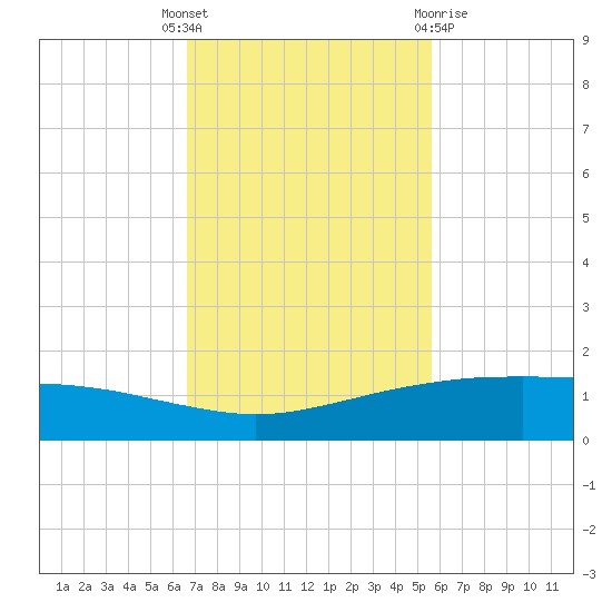 Port O'Connor tide chart for Tuesday, November 4, 2025