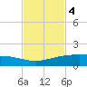 Port O'Connor tide chart for Tuesday, November 4, 2025