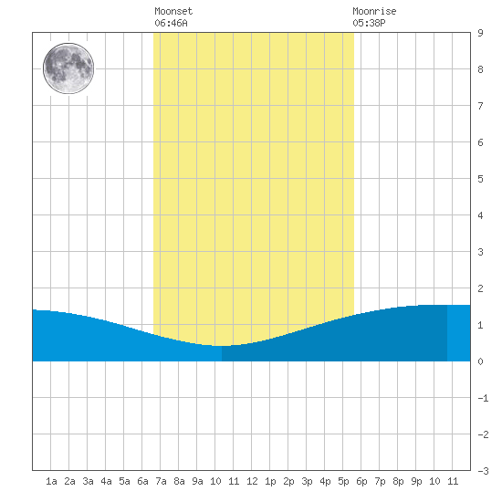 Port O'Connor tide chart for Wednesday, November 5, 2025