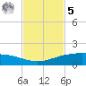 Port O'Connor tide chart for Wednesday, November 5, 2025