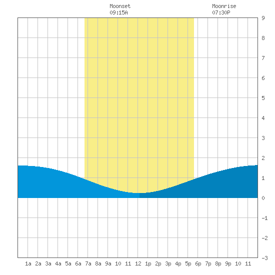 Port O'Connor tide chart for Friday, November 7, 2025