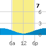 Port O'Connor tide chart for Friday, November 7, 2025
