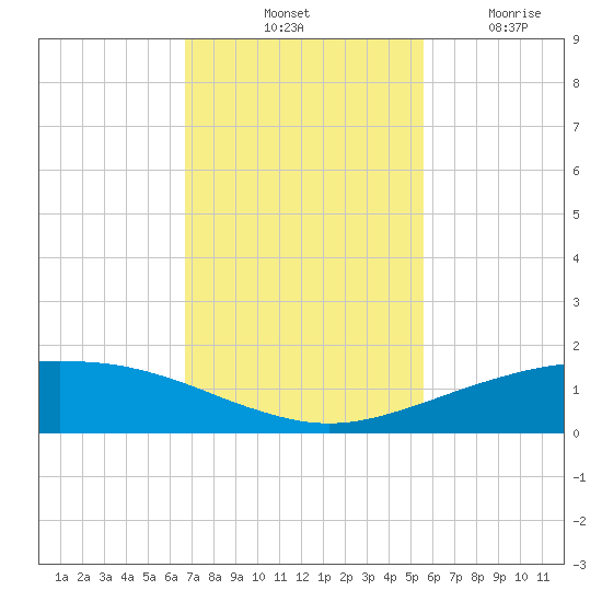 Port O'Connor tide chart for Saturday, November 8, 2025