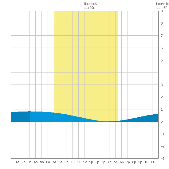 Port O'Connor tide chart for Wednesday, December 10, 2025