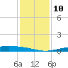 Port O'Connor tide chart for Wednesday, December 10, 2025