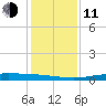 Port O'Connor tide chart for Thursday, December 11, 2025