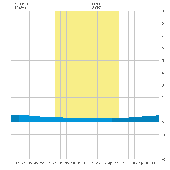 Port O'Connor tide chart for Friday, December 12, 2025