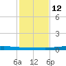 Port O'Connor tide chart for Friday, December 12, 2025