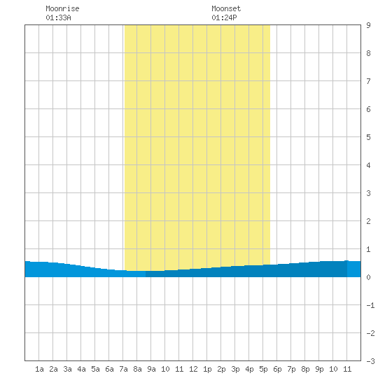 Port O'Connor tide chart for Saturday, December 13, 2025