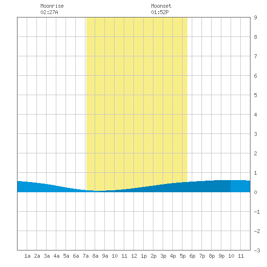 Port O'Connor tide chart for Sunday, December 14, 2025