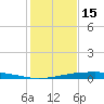 Port O'Connor tide chart for Monday, December 15, 2025