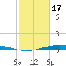 Port O'Connor tide chart for Wednesday, December 17, 2025