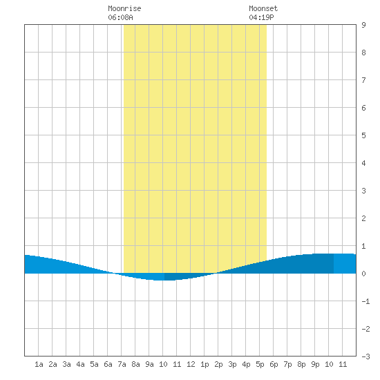Port O'Connor tide chart for Thursday, December 18, 2025